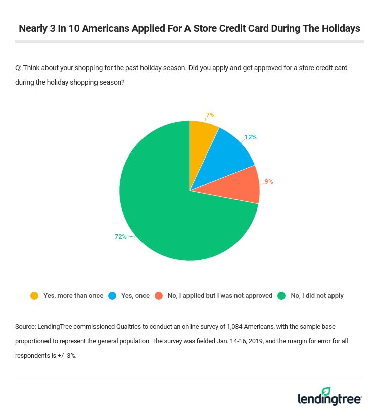 Nearly 3 in 10 Americans Applied For A Store Credit Card During The Holidays