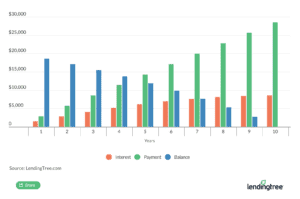 Graph showing the proportion of payments going to interest and balance over time.