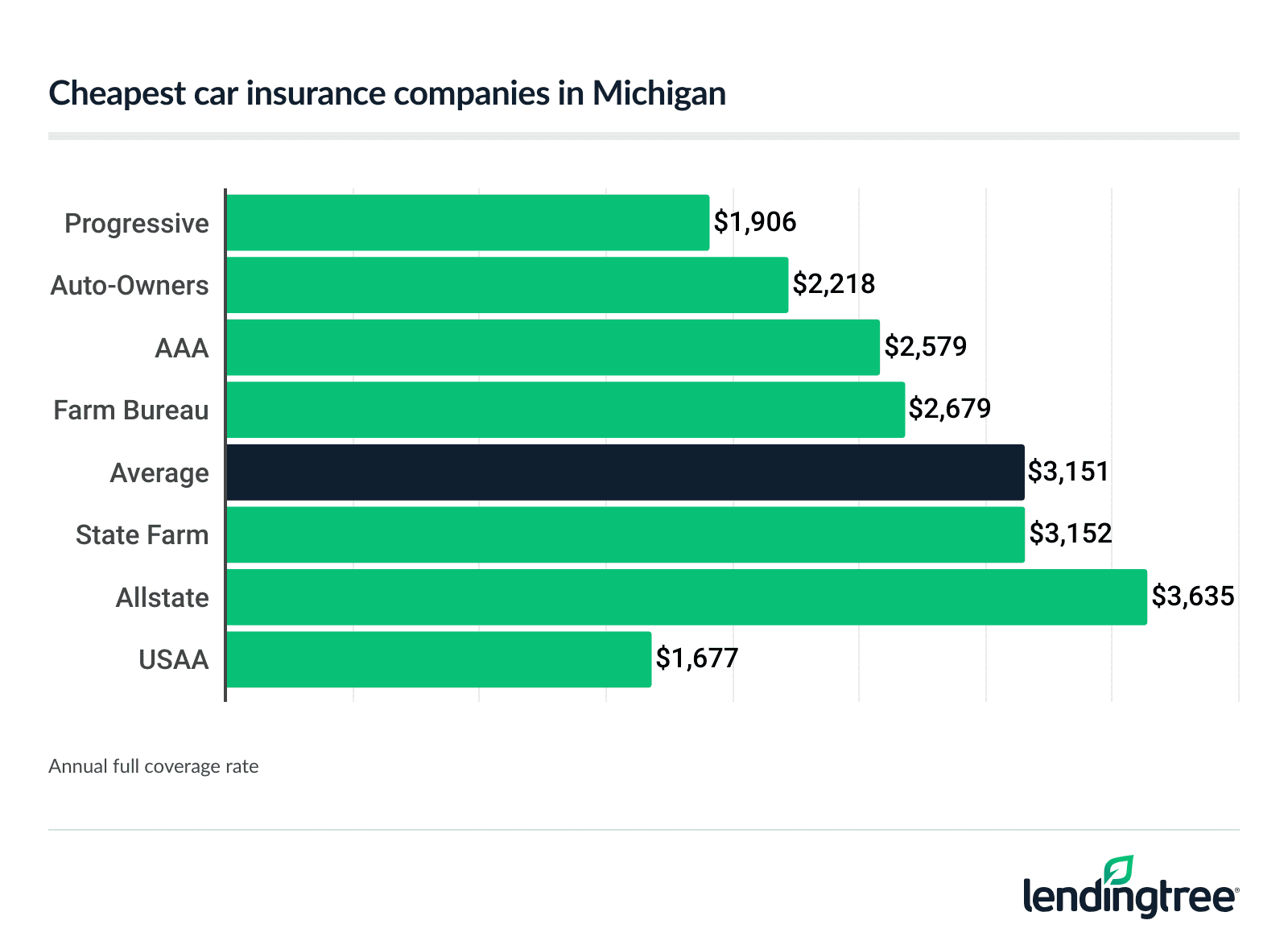 Cheapest car insurance companies in Michigan