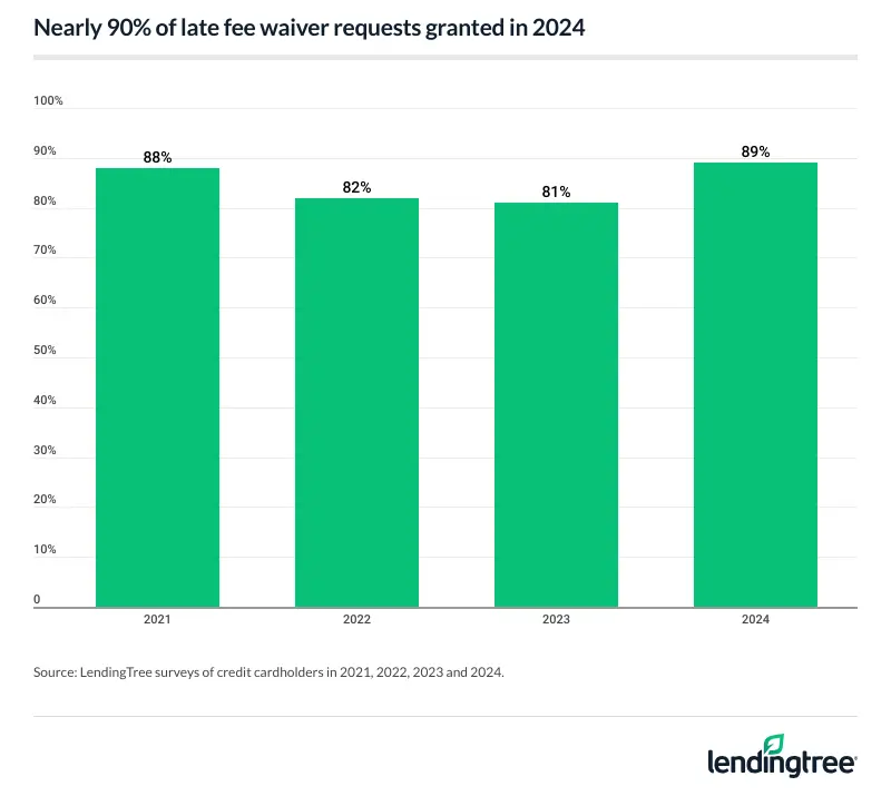 Nearly 90% of late fee waiver requests were granted in 2024.